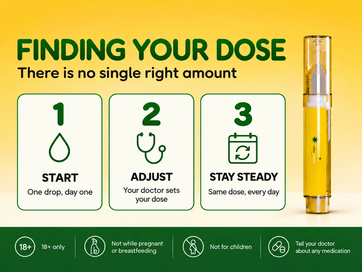Finding your dose: start with one drop on day one, your doctor sets your dose, then stay steady. 18+ only, not while pregnant or breastfeeding